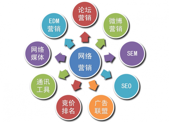 网络推广中实用的方法汇总