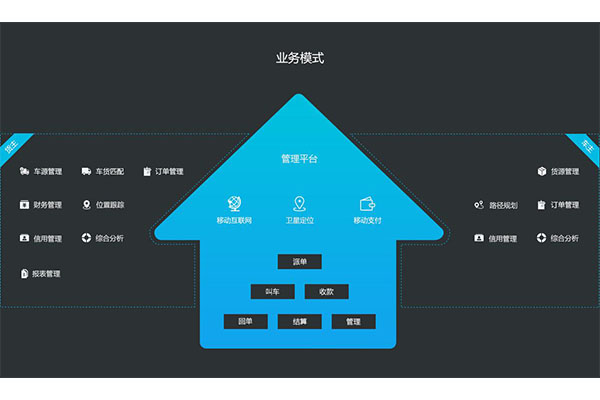 「软件开发公司」物流货运运输软件开发解决方案